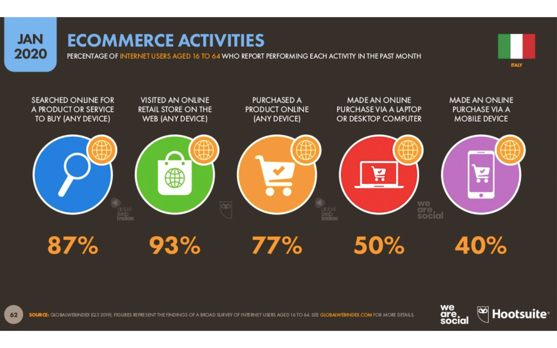 uso ecommerce in italia